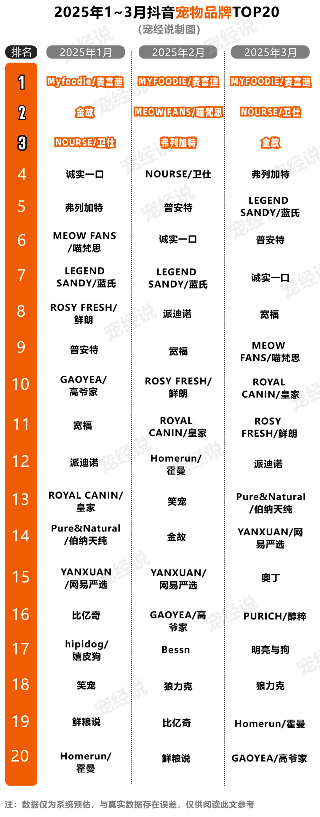 第一季度抖音宠物品牌排行榜出炉CQ9电子平台入口刚刚2025(图1)