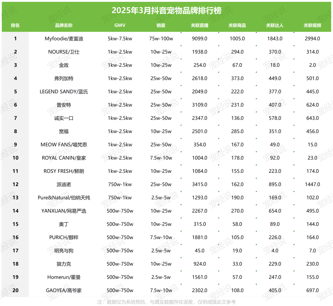 第一季度抖音宠物品牌排行榜出炉CQ9电子平台入口刚刚2025(图3)