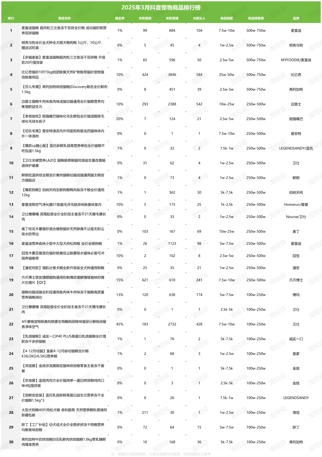 第一季度抖音宠物品牌排行榜出炉CQ9电子平台入口刚刚2025(图6)