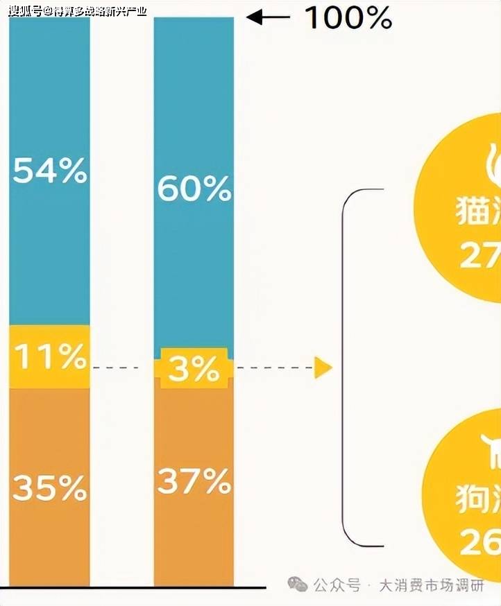 场调研数据分析(20页报告)CQ9电子猫狗食品与日用品市(图3) 场调研数据分析(20页报告)CQ9电子猫狗食品与日用品市(图3)