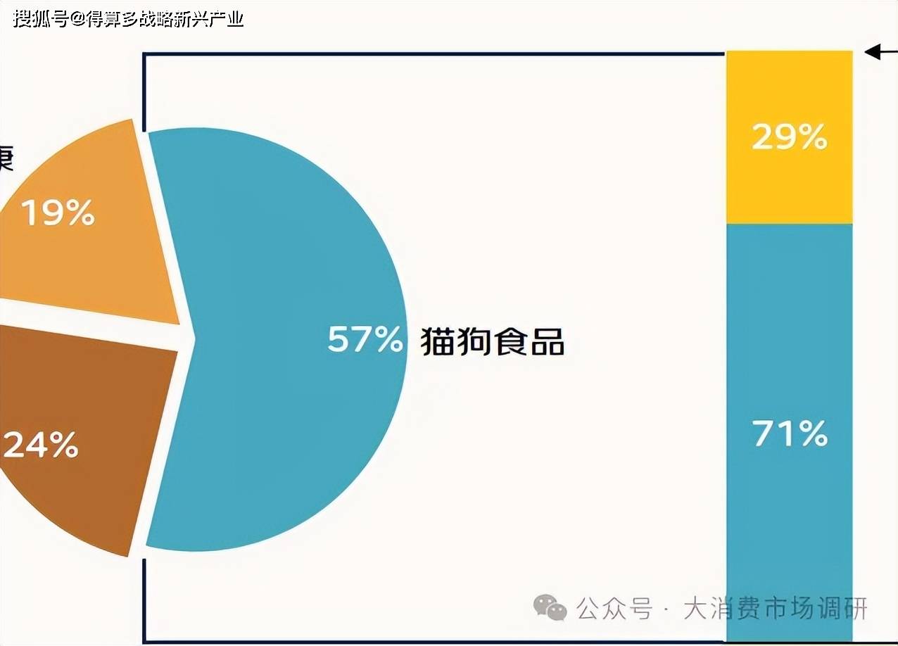 场调研数据分析(20页报告)CQ9电子猫狗食品与日用品市(图6) 场调研数据分析(20页报告)CQ9电子猫狗食品与日用品市(图6)